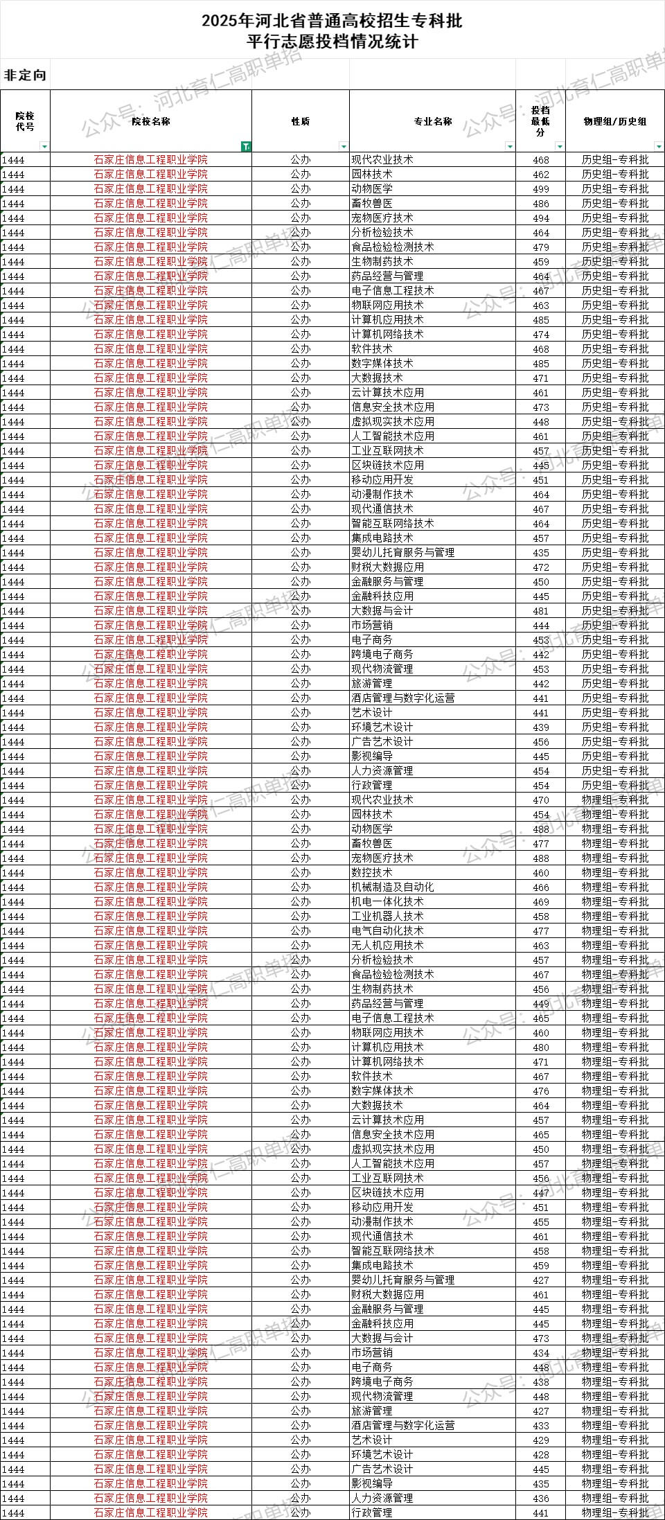 石家庄信息工程职业学院录取最低投档分（2025年河北高考统考专科批）
