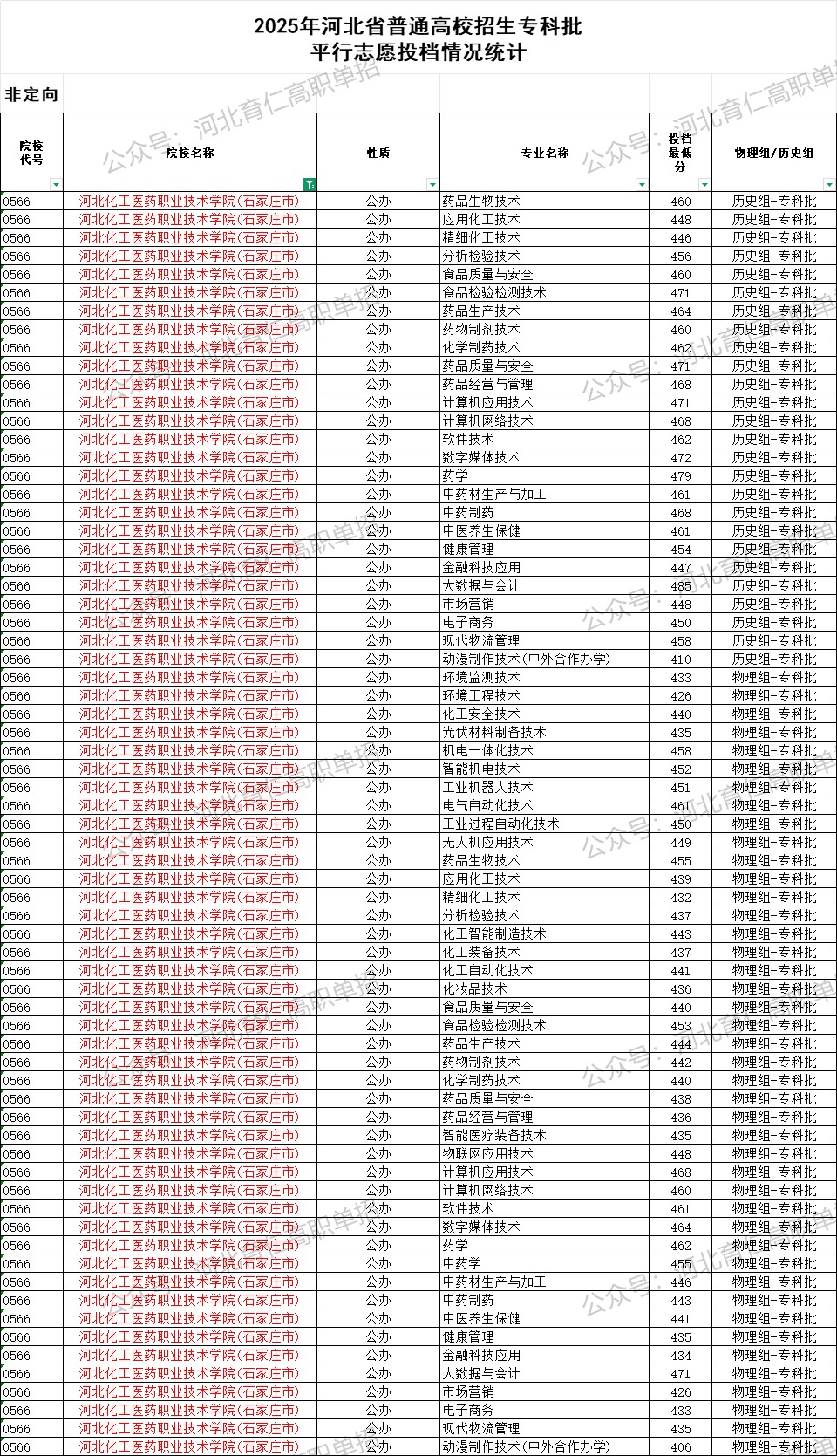 河北化工医药职业技术学院录取最低投档分（2025年河北高考统考专科批）