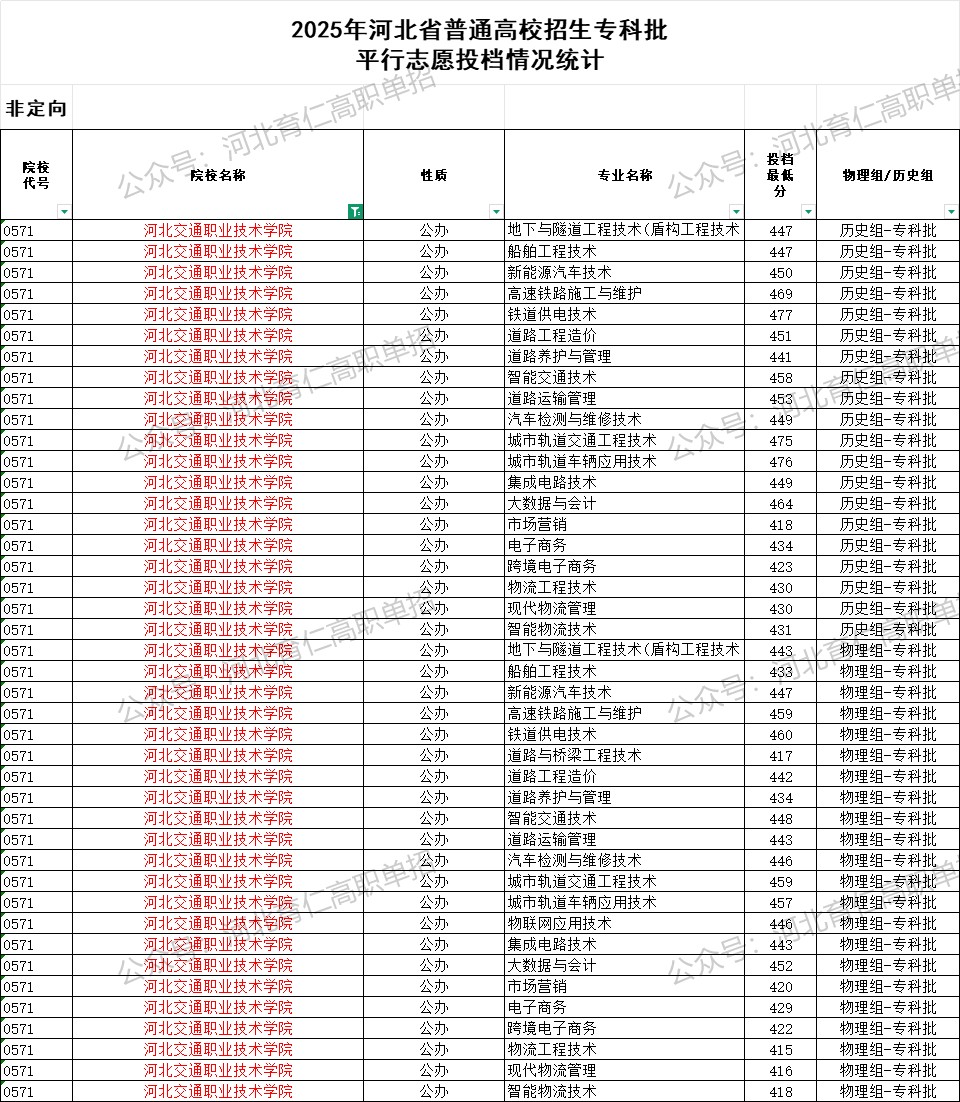 河北交通职业技术学院录取最低投档分（2025年河北高考统考专科批）