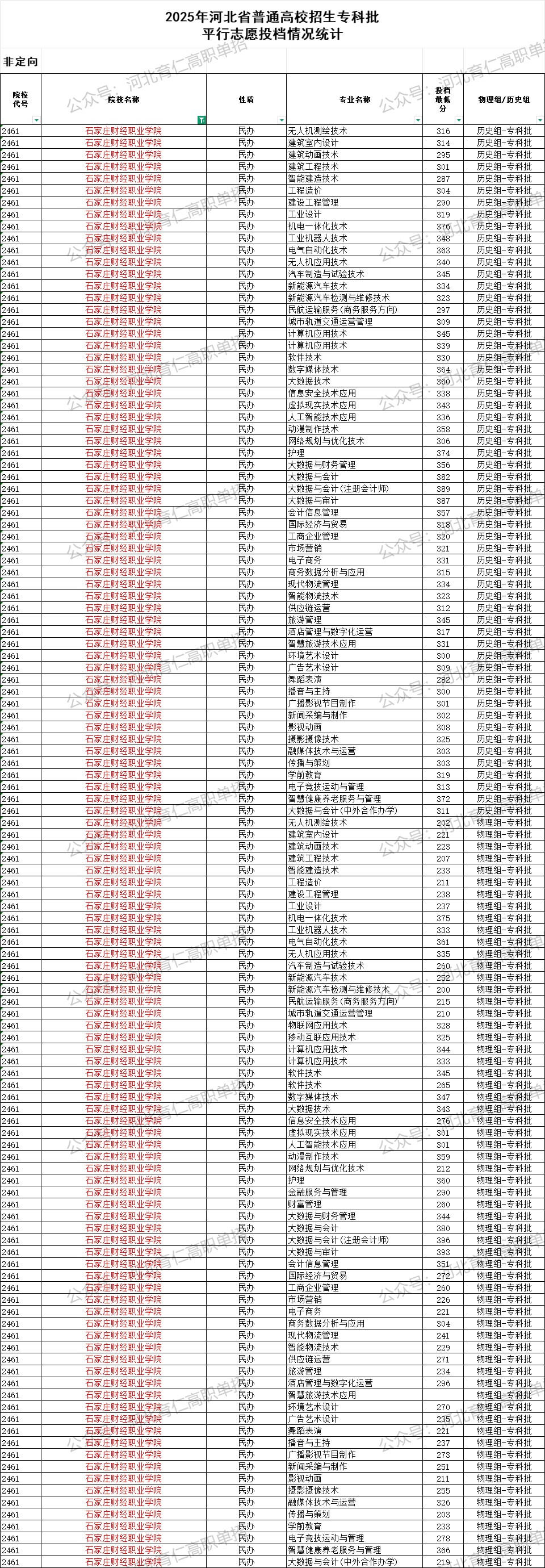 石家庄财经职业学院录取最低投档分（2025年河北高考统考专科批）