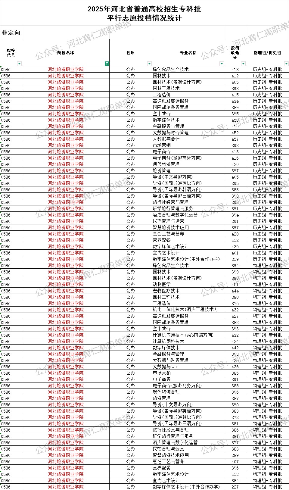 河北旅游职业学院录取最低投档分（2025年河北高考统考专科批）