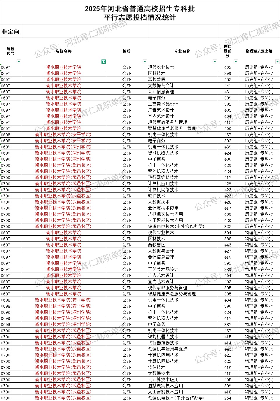 衡水职业技术学院录取最低投档分（2025年河北高考统考专科批）