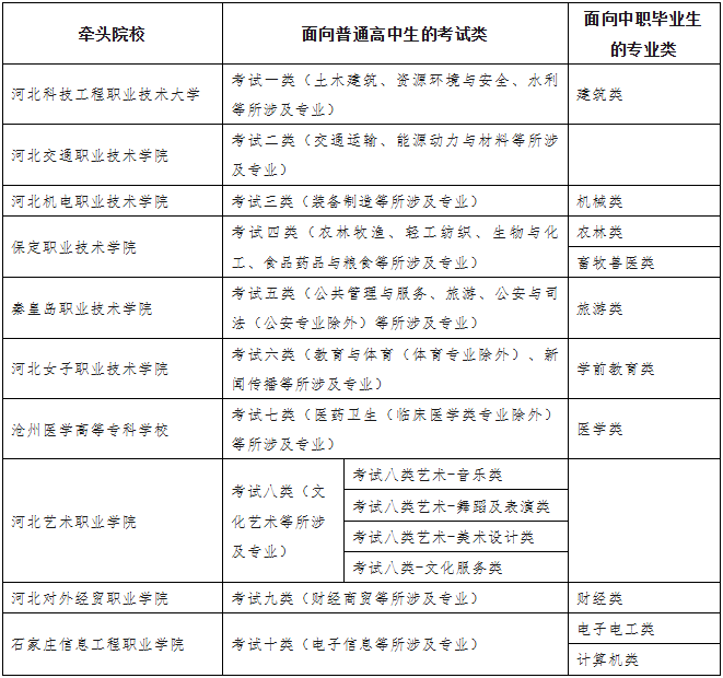 2026河北单招全攻略，关键信息一次理清