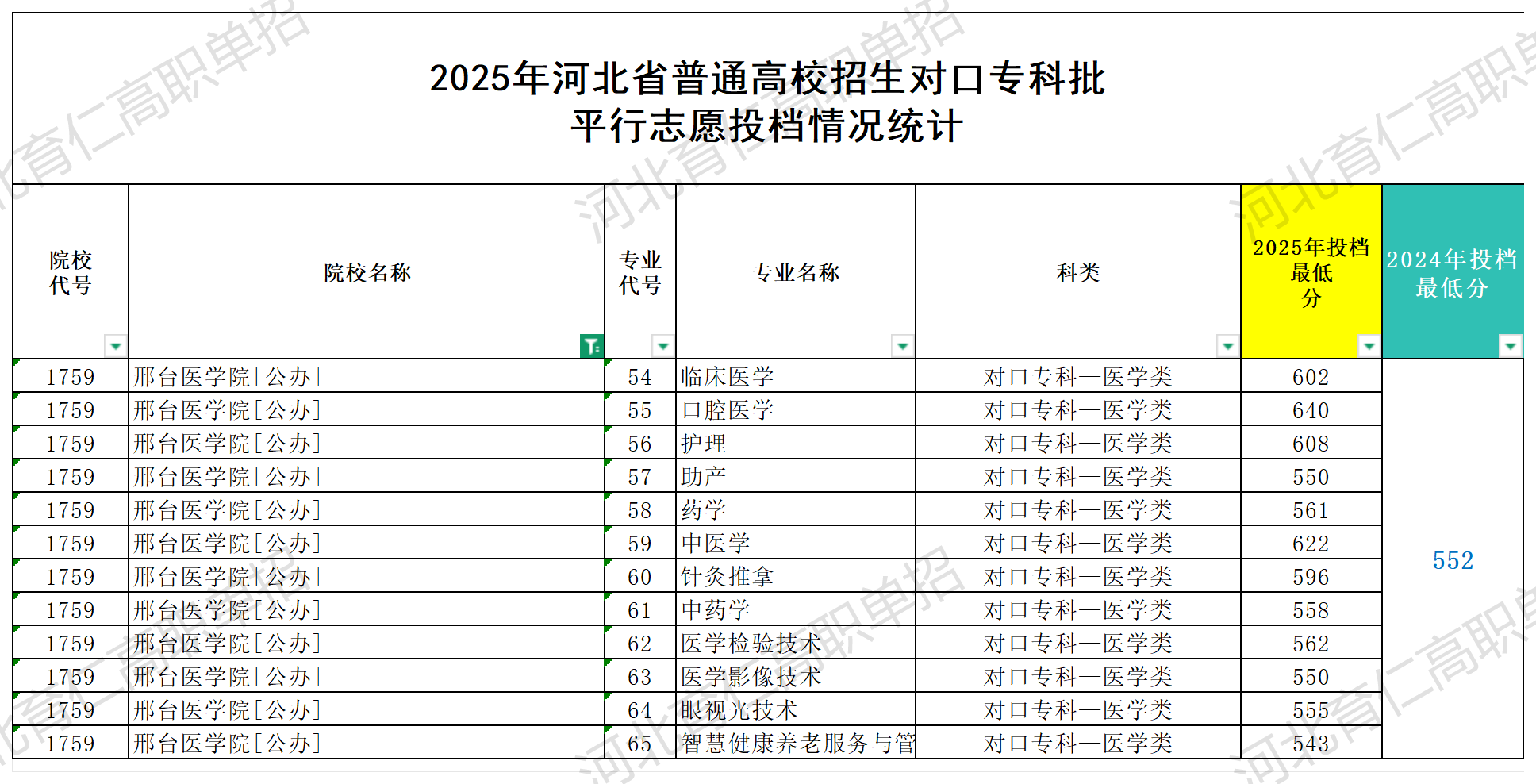 邢台医学院对口升学多少分
