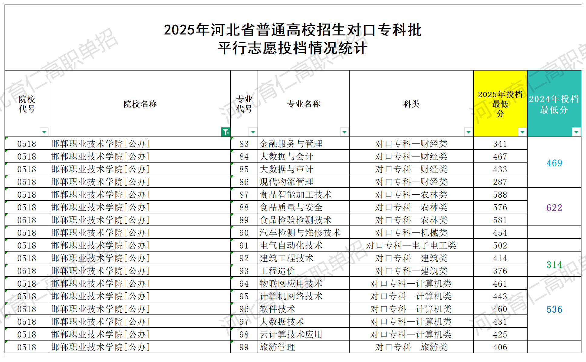 邯郸职业技术学院对口升学多少分