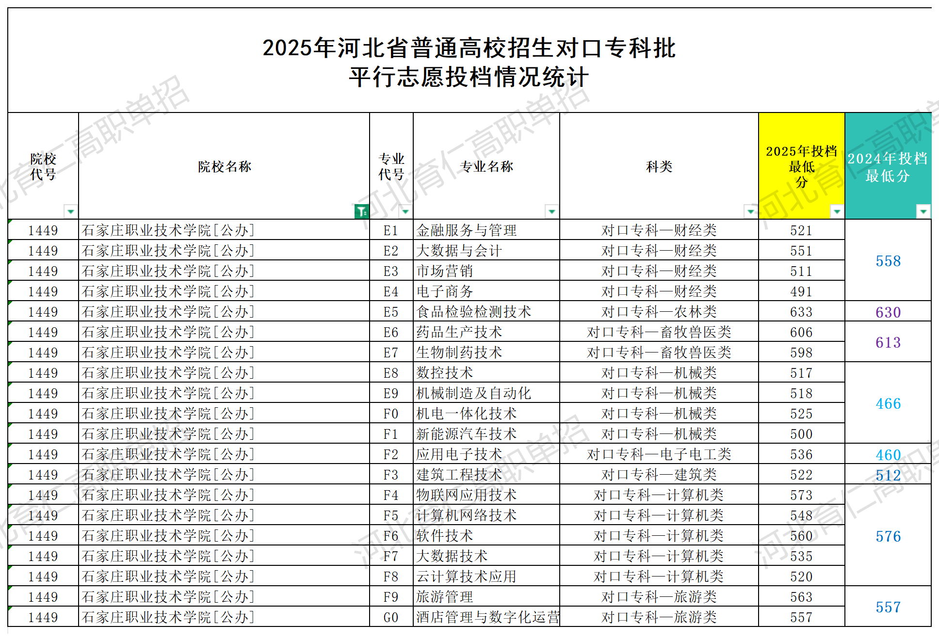 石家庄职业技术学院对口升学多少分