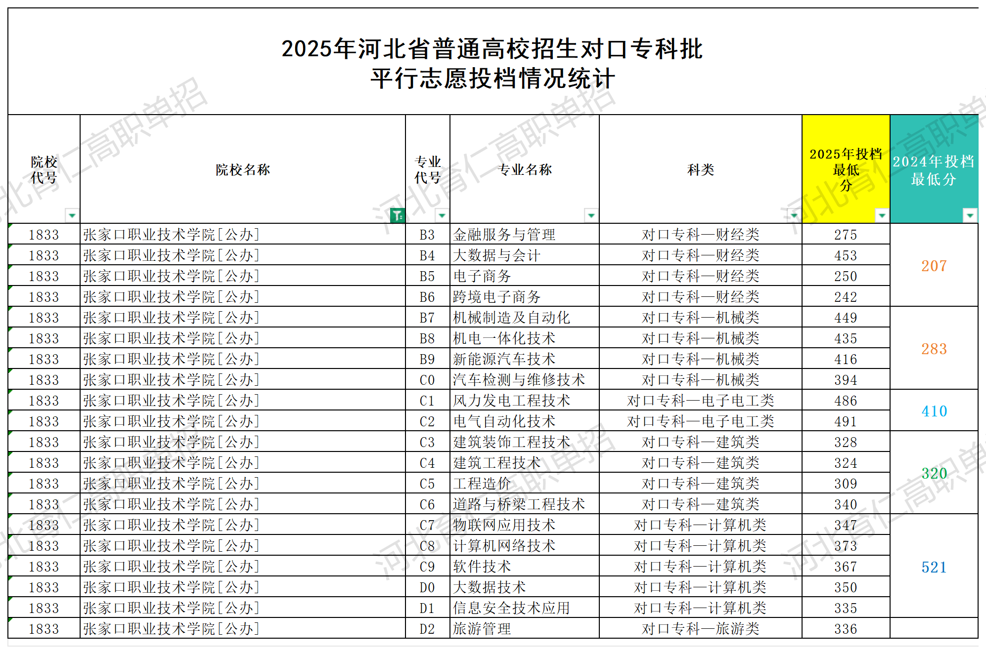 张家口职业技术学院对口升学多少分