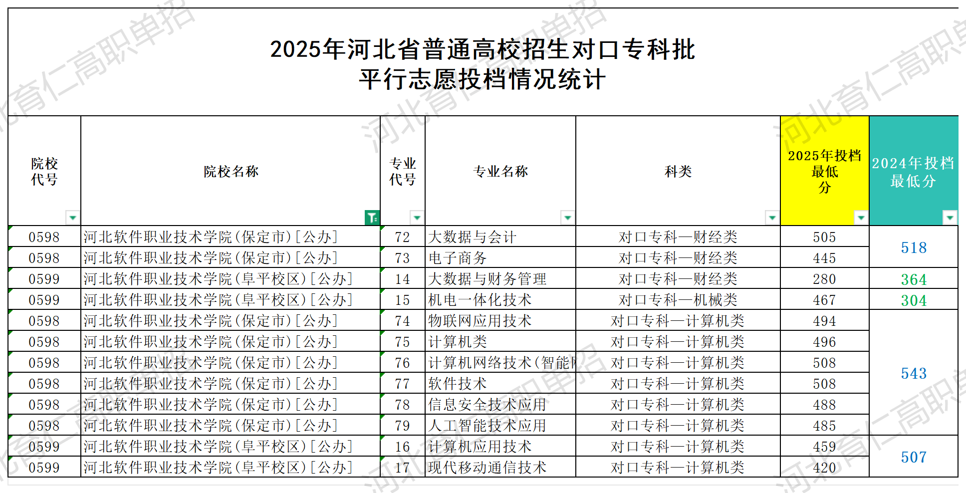 河北软件职业技术学院对口升学多少分