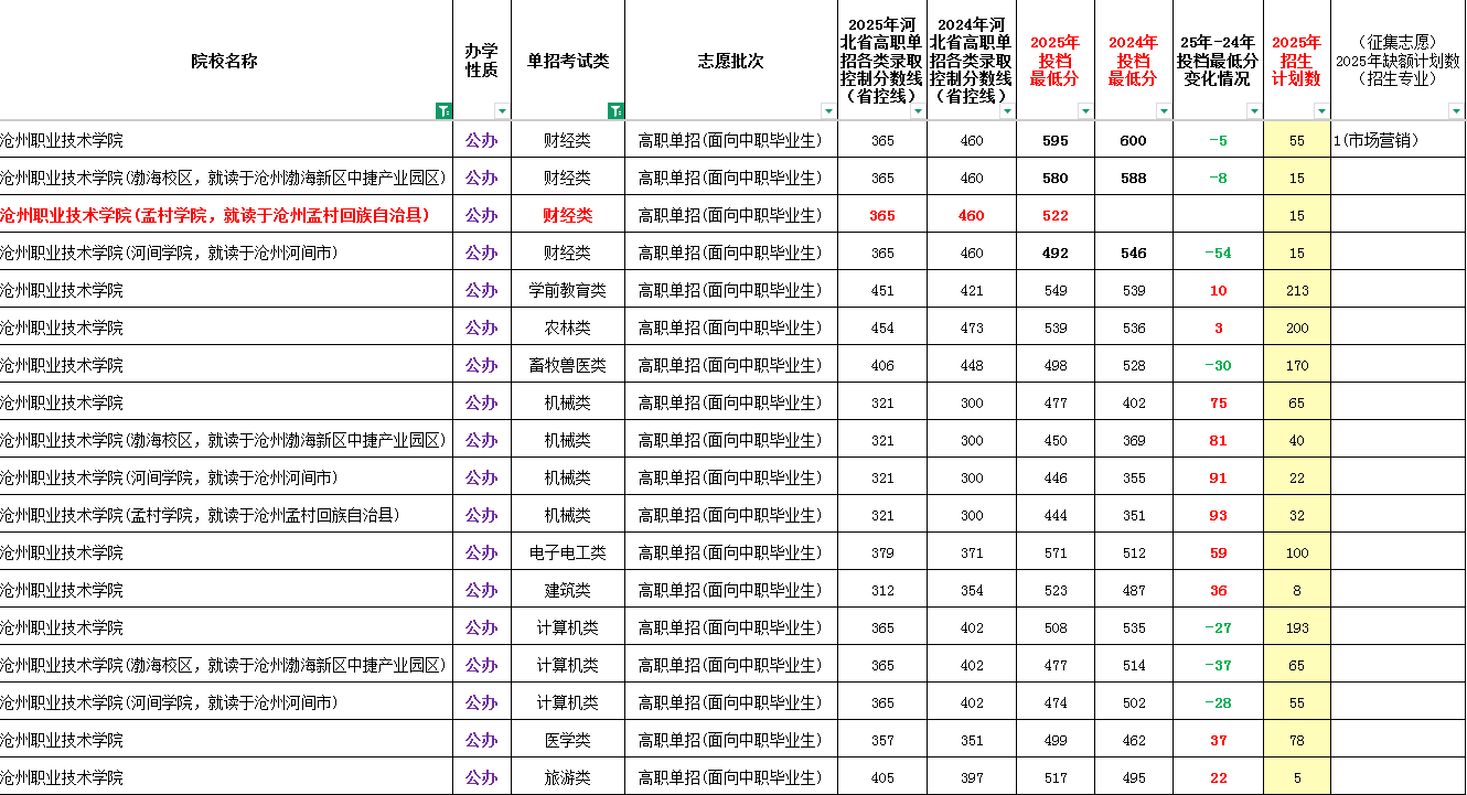 2025年沧州职业技术学院单招面向中职生最低录取分数线（附24年对比）