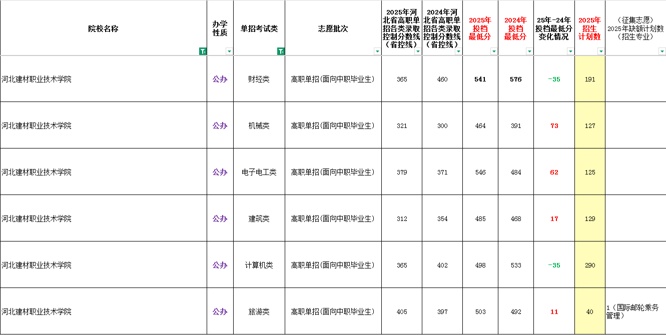 2025年河北建材职业技术学院单招面向中职生最低录取分数线（附24年对比）
