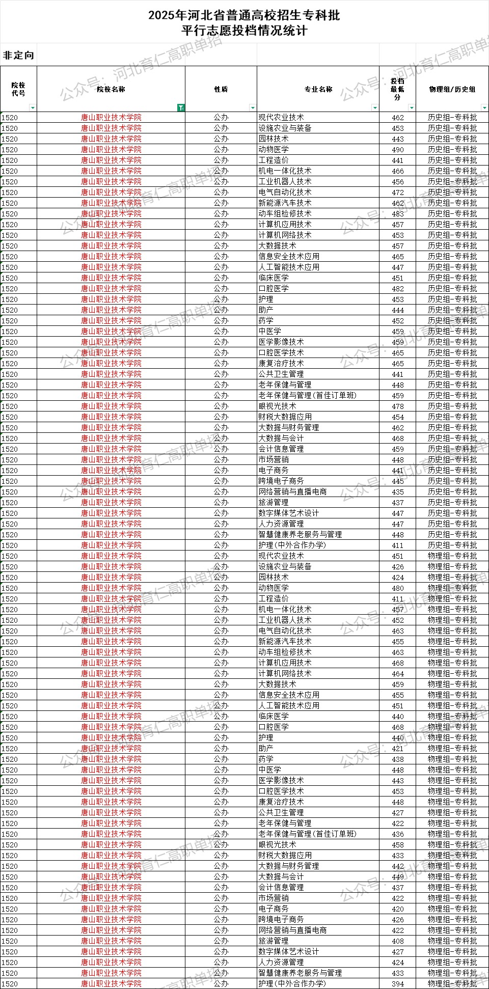 唐山职业技术学院录取最低投档分（2025年河北高考统考专科批）
