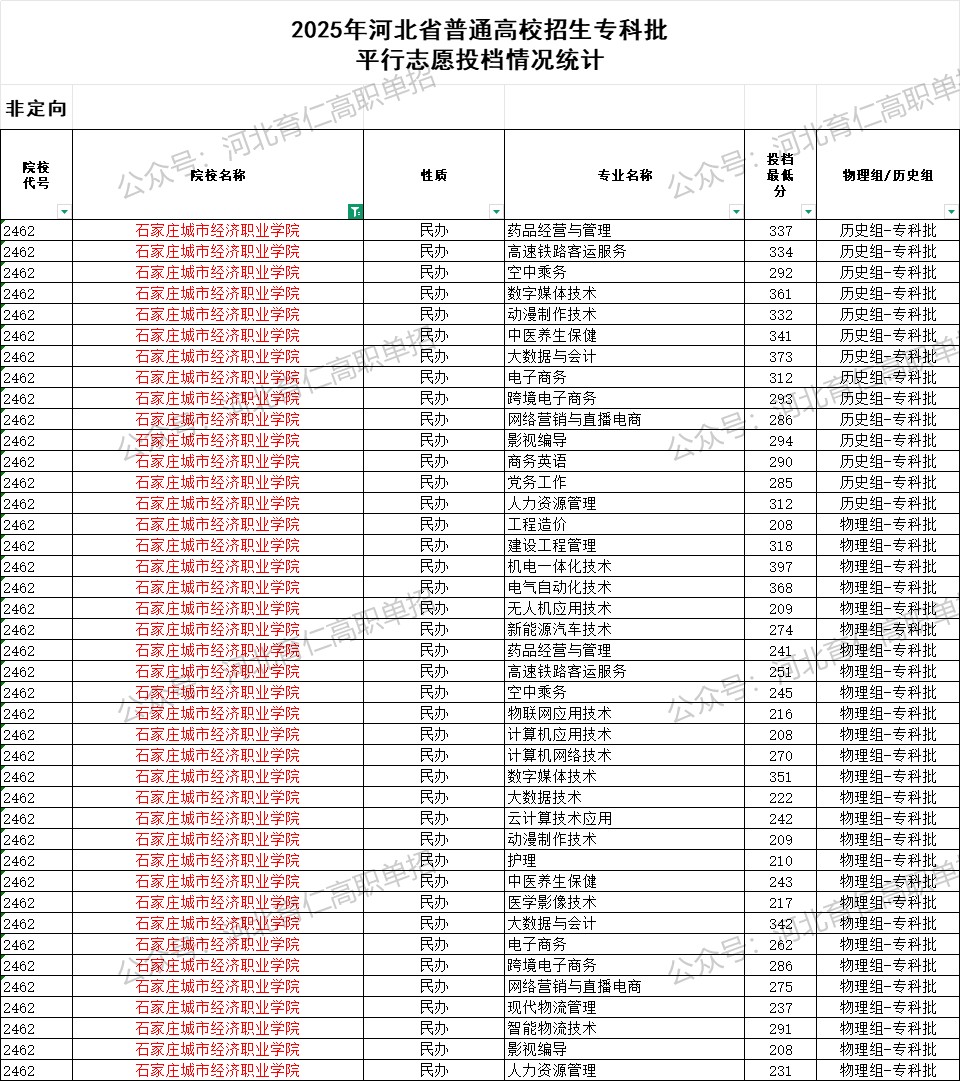 石家庄城市经济职业学院录取最低投档分（2025年河北高考统考专科批）