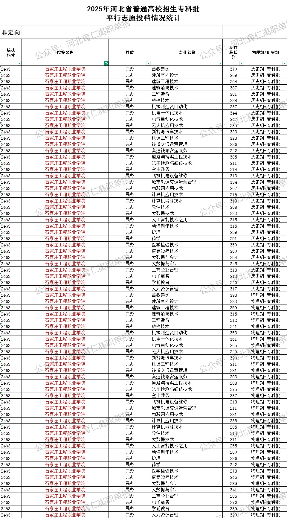石家庄工程职业学院录取最低投档分（2025年河北高考统考专科批）