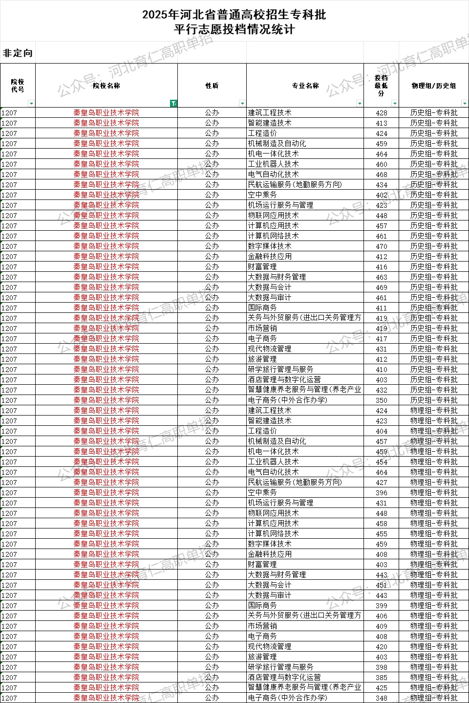 秦皇岛职业技术学院录取最低投档分（2025年河北高考统考专科批）