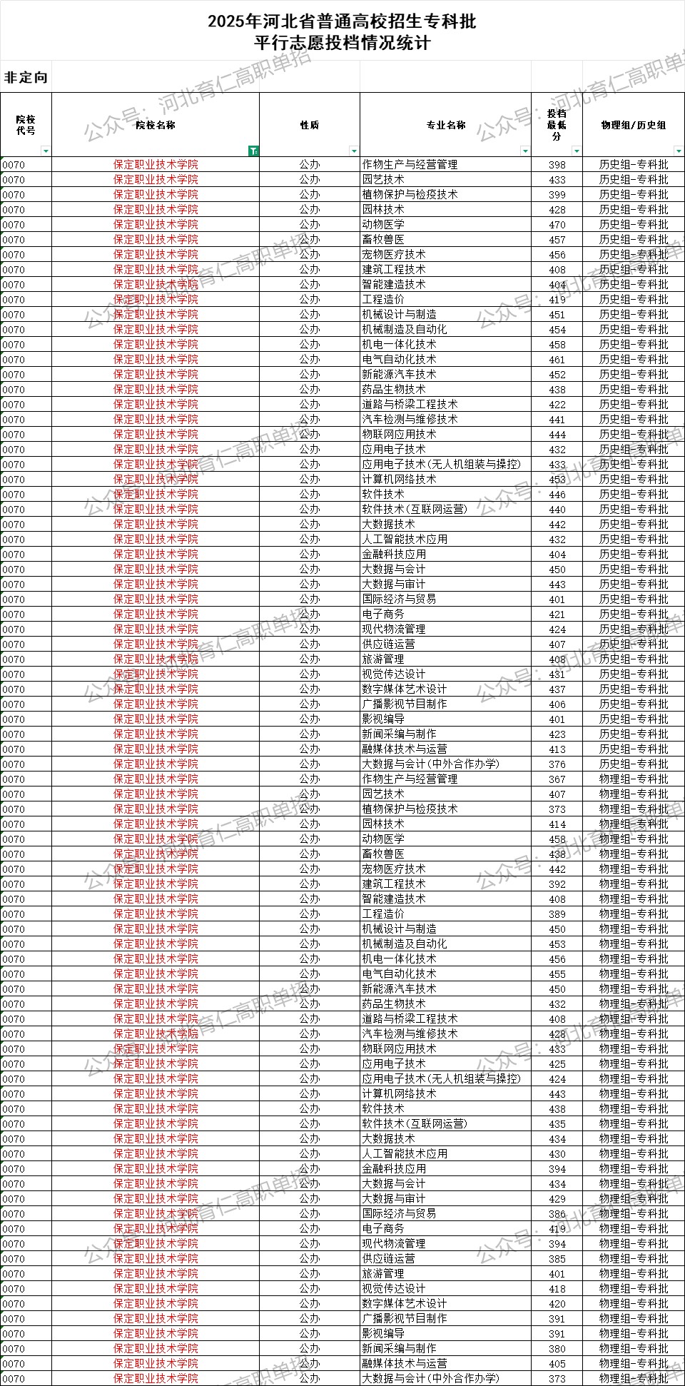 保定职业技术学院录取最低投档分（2025年河北高考统考专科批）