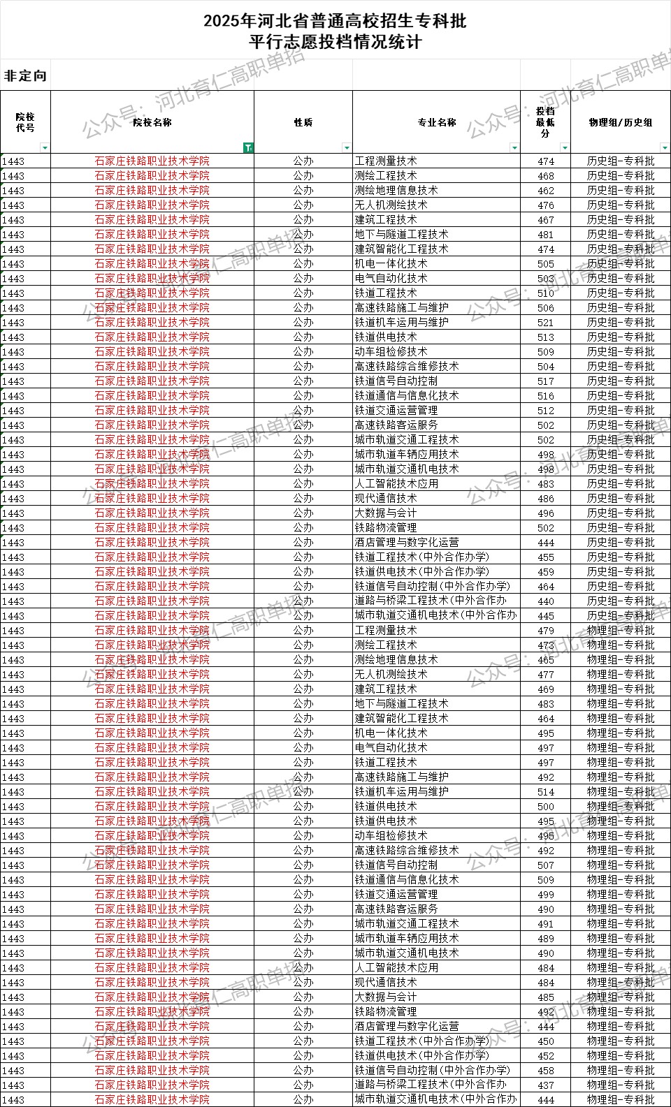 石家庄铁路职业技术学院录取最低投档分（2025年河北高考统考专科批）