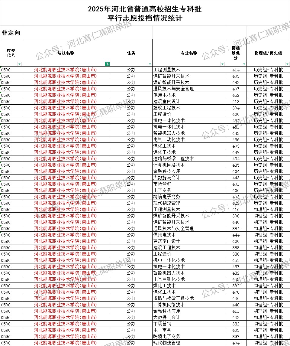 河北能源职业技术学院录取最低投档分（2025年河北高考统考专科批）