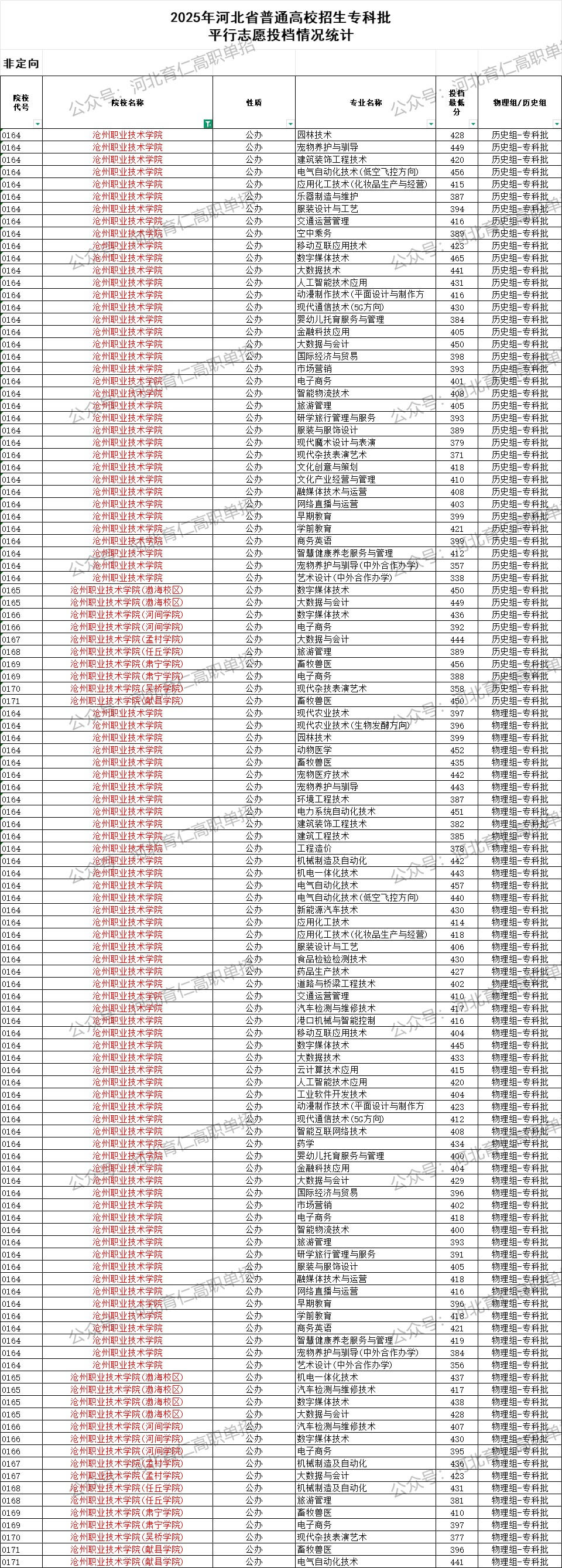 沧州职业技术学院录取最低投档分（2025年河北高考统考专科批）