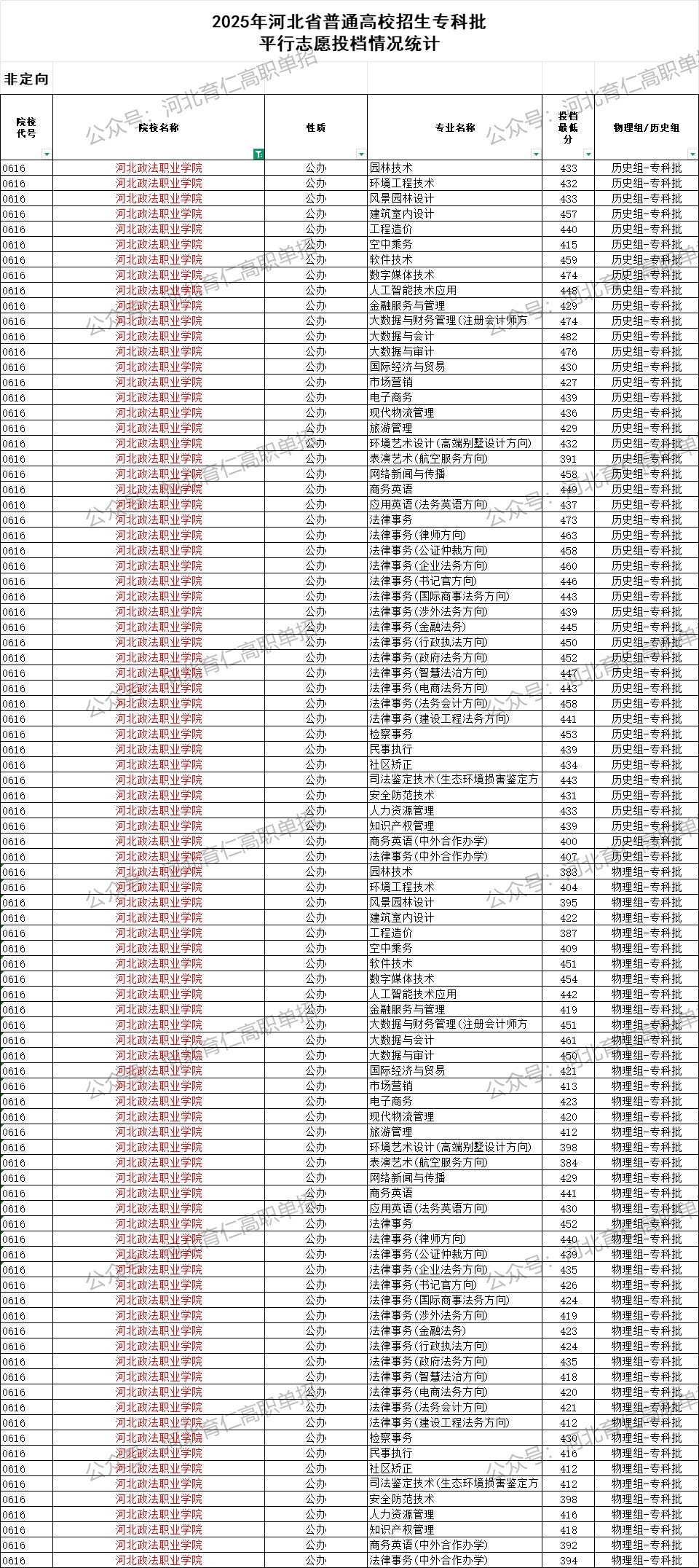 河北政法职业学院录取最低投档分（2025年河北高考统考专科批）