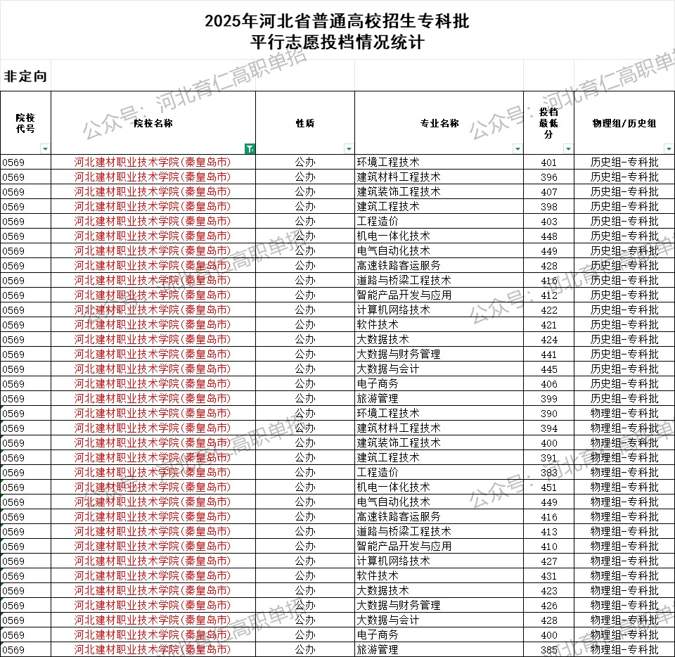 河北建材职业技术学院录取最低投档分（2025年河北高考统考专科批）