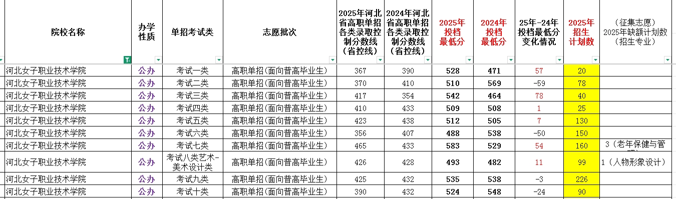 河北女子职业技术学院2025年单招考试类最低录取分数线（附24年分数线对比）