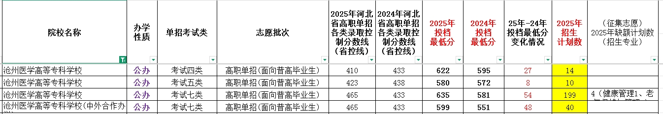 沧州医学高等专科学校2025年单招考试类最低录取分数线（附24年分数线对比）