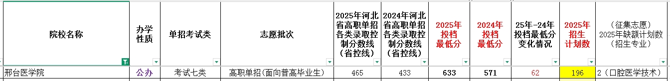 邢台医学院2025年单招考试类最低录取分数线（附24年分数线对比）