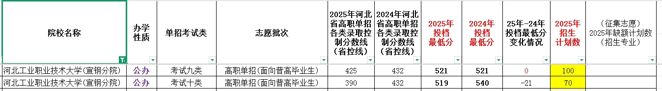 河北工业职业技术大学2025年单招考试类最低录取分数线（附24年分数线对比）