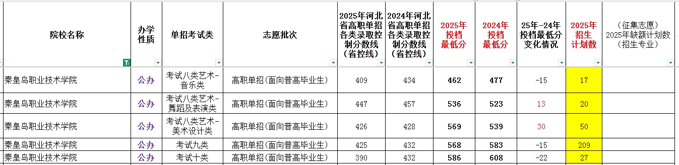 秦皇岛职业技术学院2025年单招考试类最低录取分数线（附24年分数线对比）