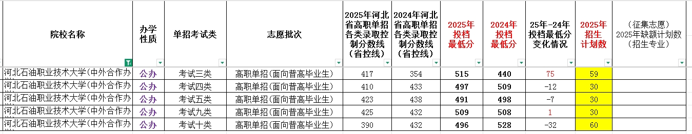河北石油职业技术大学2025年单招考试类最低录取分数线（附24年分数线对比）