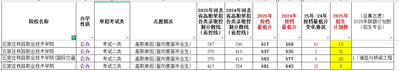 石家庄铁路职业技术学院2025年单招考试类最低录取分数线（附24年分数线对比）