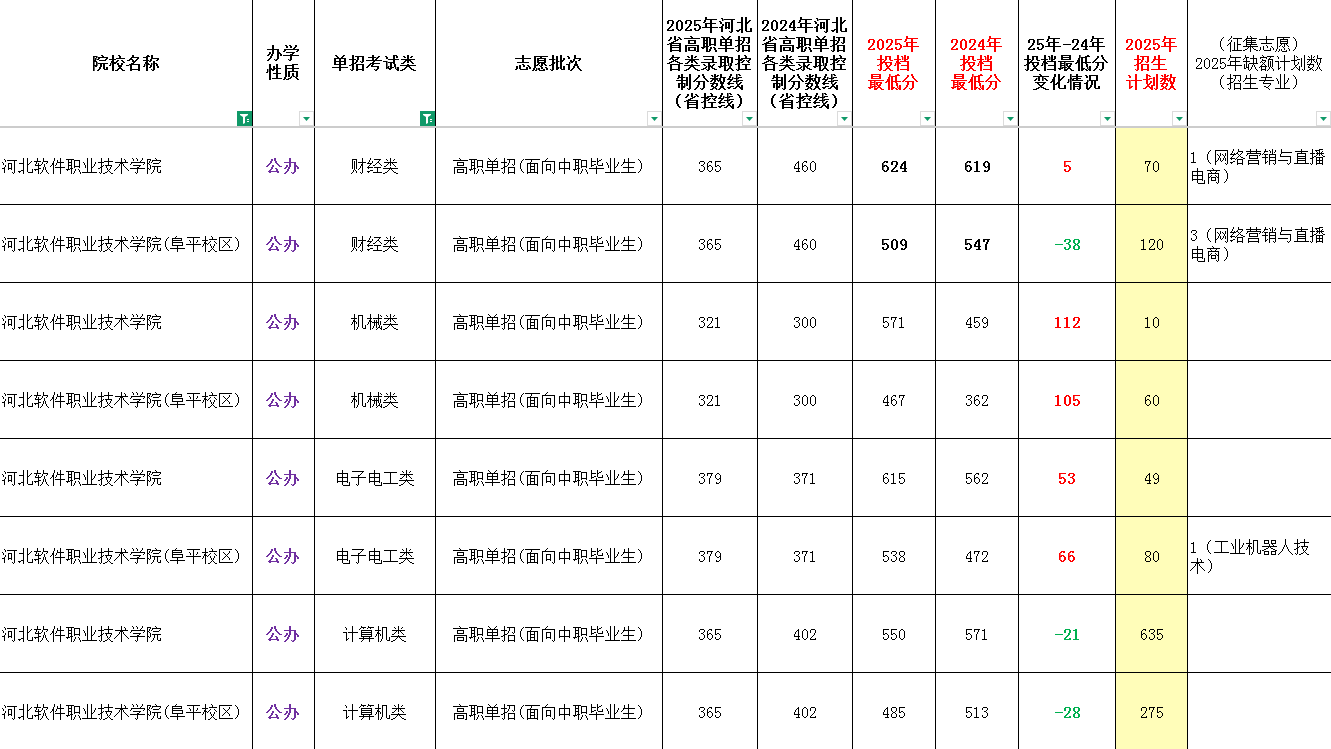 2025年河北软件职业技术学院单招面向中职生最低录取分数线（附24年对比）