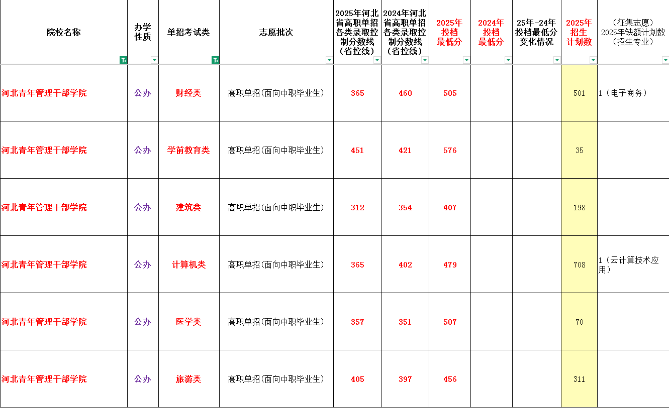 2025年河北青年管理干部学院单招面向中职生最低录取分数线（附24年对比）