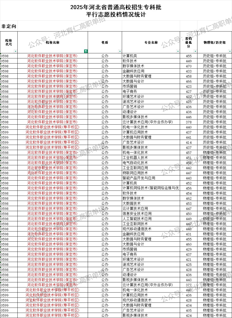 河北软件职业技术学院录取最低投档分（2025年河北高考统考专科批）
