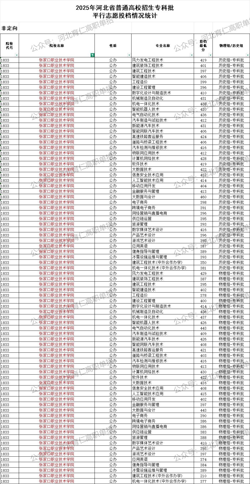 张家口职业技术学院录取最低投档分（2025年河北高考统考专科批）