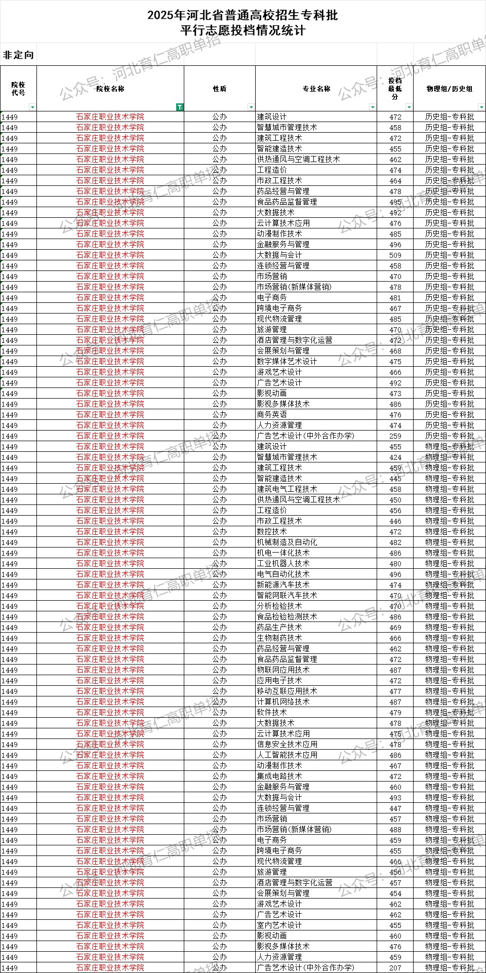 邯郸职业技术学院录取最低投档分（2025年河北高考统考专科批）