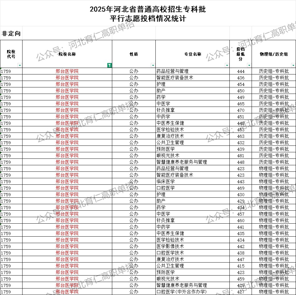 邢台医学院录取最低投档分（2025年河北高考统考专科批）