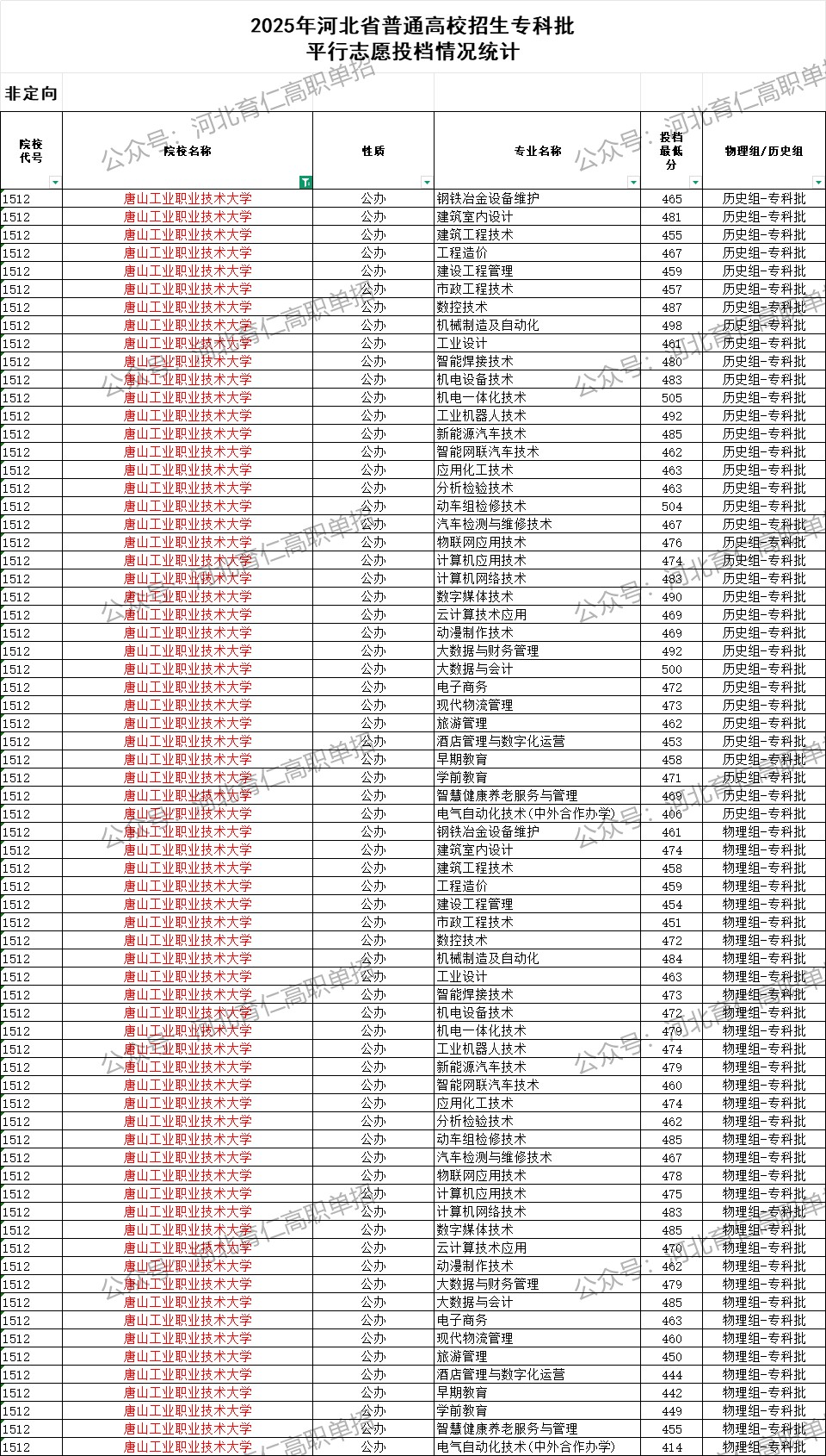 唐山工业职业技术大学录取最低投档分（2025年河北高考统考专科批）