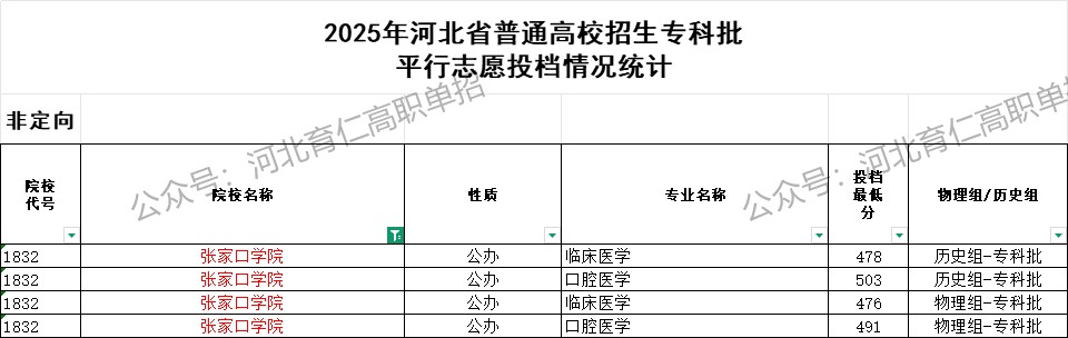 张家口学院录取最低投档分（2025年河北高考统考专科批）