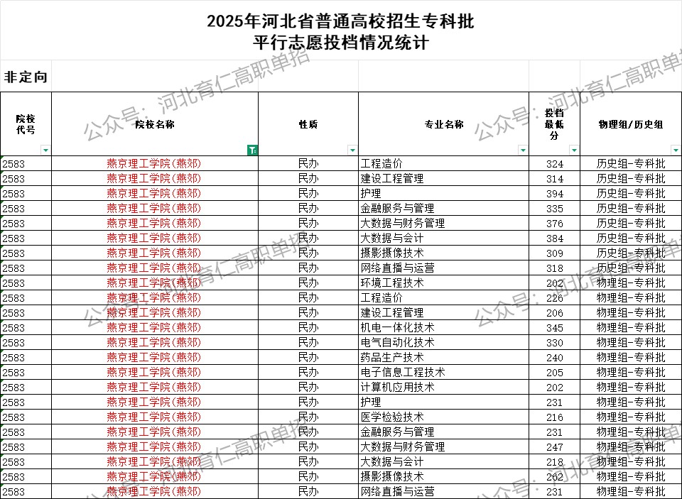 燕京理工学院录取最低投档分（2025年河北高考统考专科批）