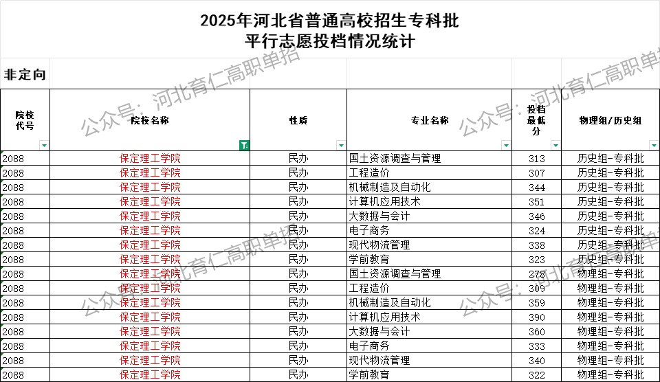 保定理工学院录取最低投档分（2025年河北高考统考专科批）