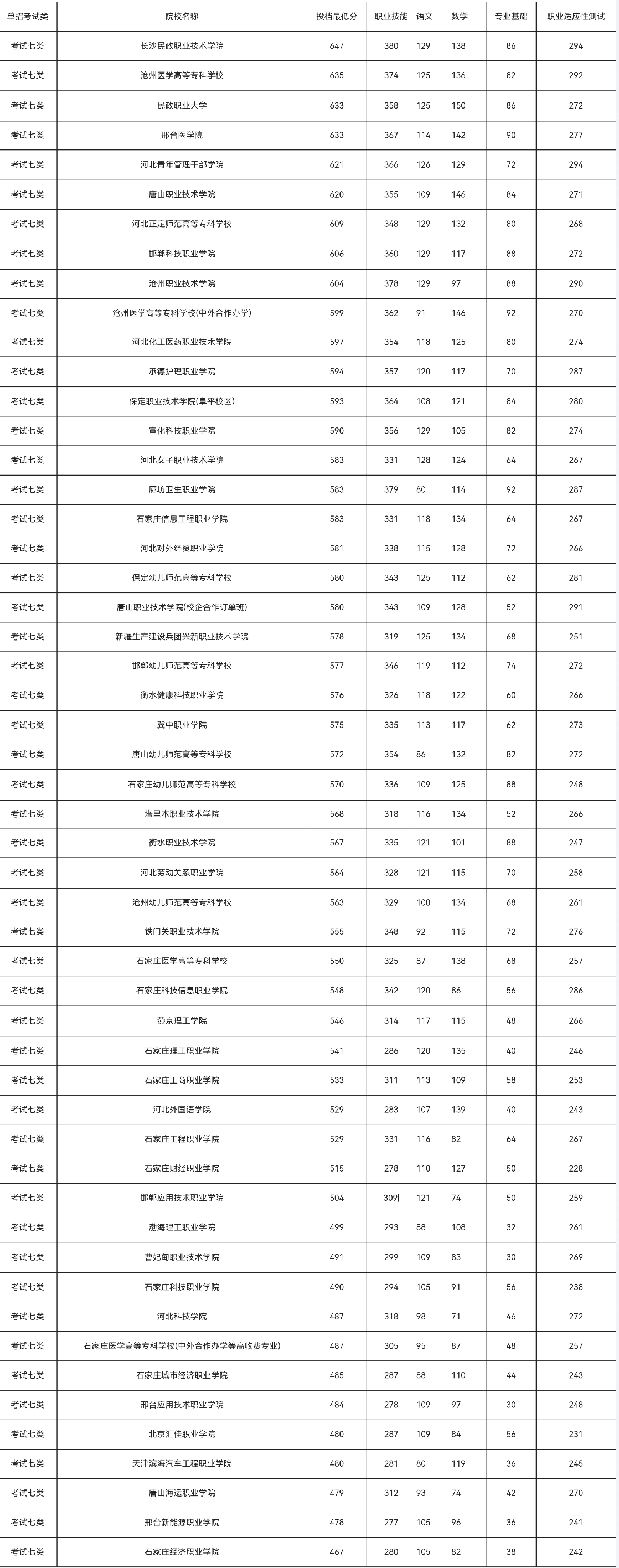 河北单招医学类和七类有什么区别？