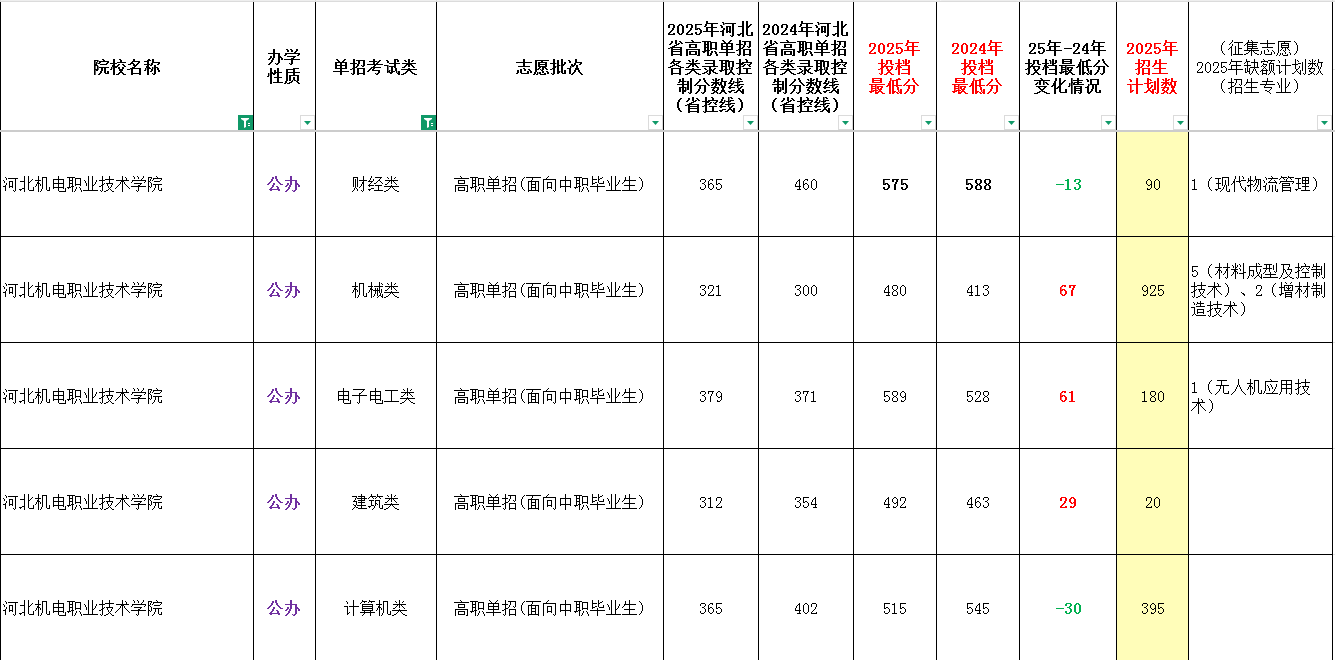 2025年河北机电职业技术学院单招面向中职生最低录取分数线（附24年对比）
