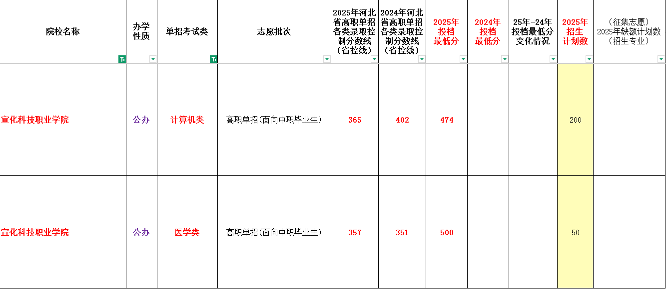 2025年宣化科技职业学院单招面向中职生最低录取分数线（附24年对比）