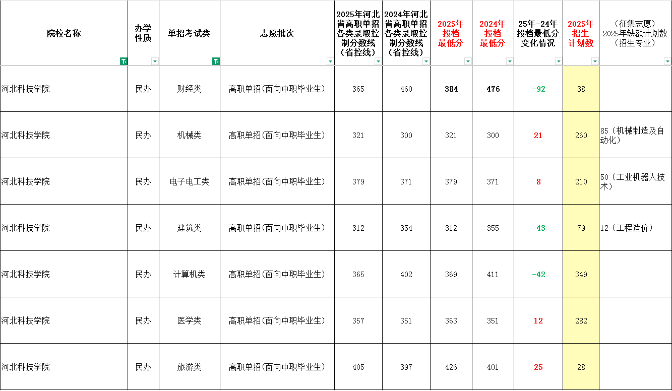 2025年河北科技学院单招面向中职生最低录取分数线（附24年对比）