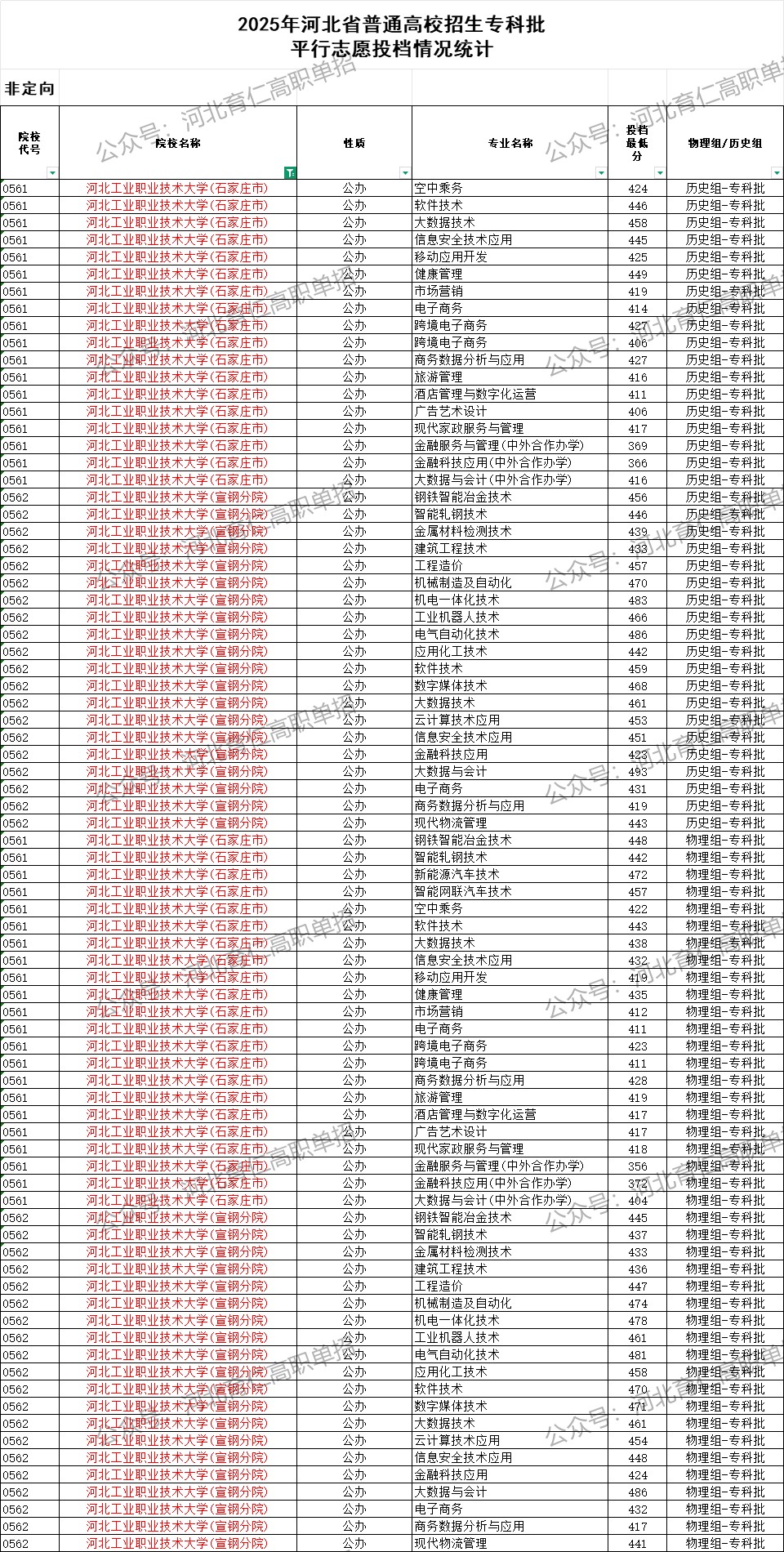 河北工业职业技术大学录取最低投档分（2025年河北高考统考专科批）