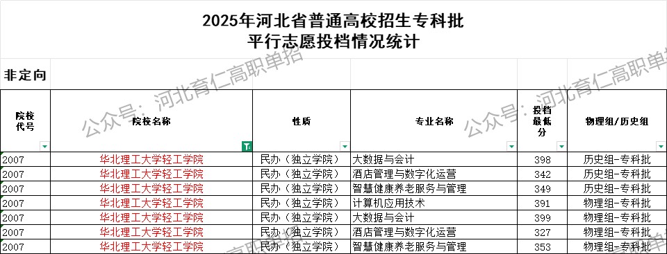 华北理工大学轻工学院录取最低投档分（2025年河北高考统考专科批）
