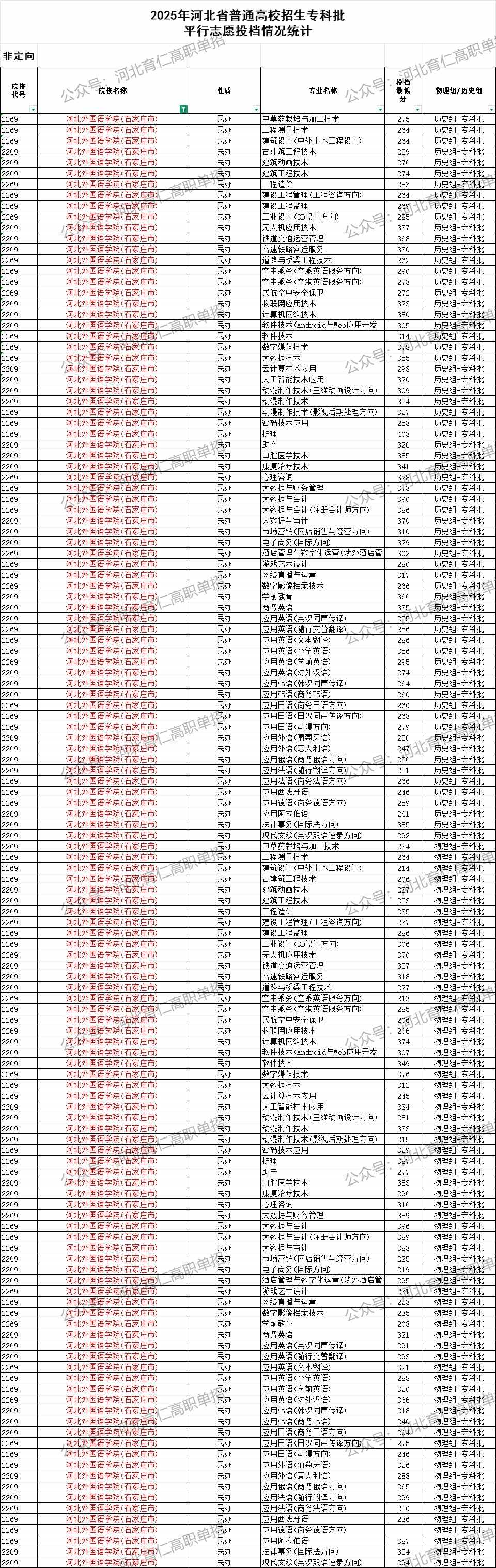 河北外国语学院录取最低投档分（2025年河北高考统考专科批）