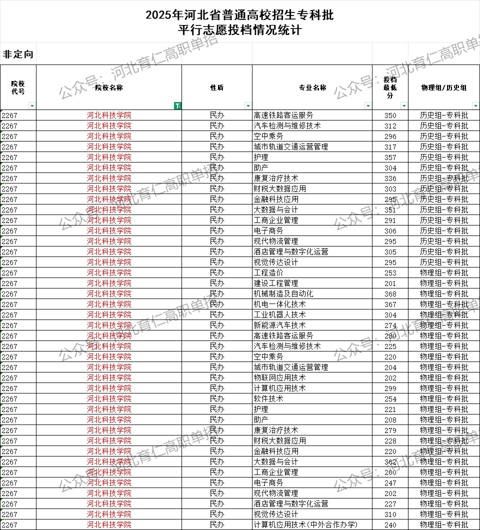 河北科技学院录取最低投档分（2025年河北高考统考专科批）