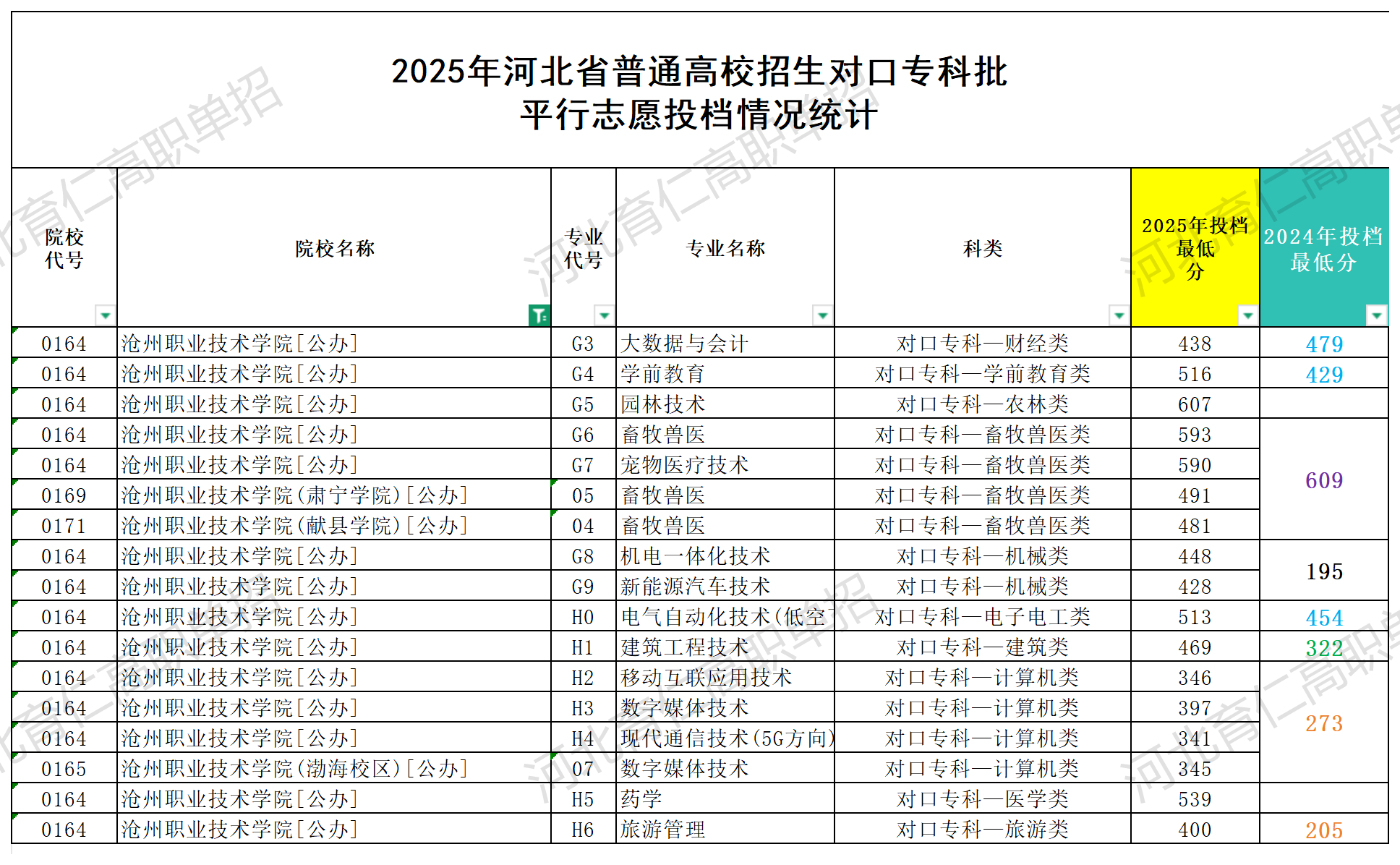 沧州职业技术学院对口升学多少分